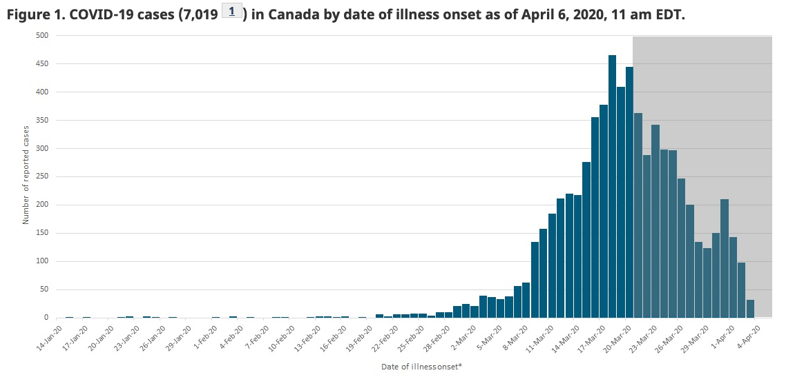 cases by date April 6