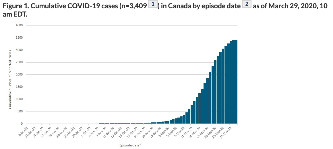 cumulative cases March 29